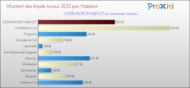 Montant des impôts locaux par Habitant pour CASTELMORON-SUR-LOT et les communes proches Comparaison des impôts locaux par habitant pour CASTELMORON-SUR-LOT et les communes voisines