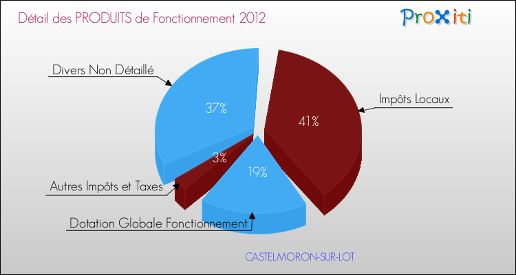 Décomposition du Budget de Fonctionnement 2012 de la commune de CASTELMORON-SUR-LOT Budget de Fonctionnement 2012 pour la commune de CASTELMORON-SUR-LOT