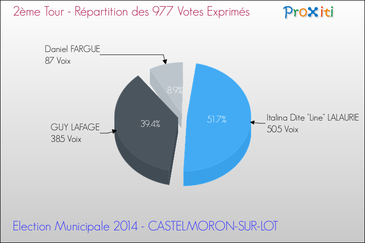 Répartition des votes exprimés au 2ème Tour des Elections Municipales 2014 de la commune de CASTELMORON-SUR-LOT Elections Municipales 2014 - Répartition des votes exprimés au 2ème Tour pour la commune de CASTELMORON-SUR-LOT