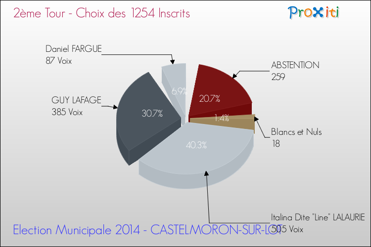 Résultats par rapport aux inscrits au 2ème Tour des Elections Municipales 2014 de la commune de CASTELMORON-SUR-LOT Elections Municipales 2014 - Résultats par rapport aux inscrits au 2ème Tour pour la commune de CASTELMORON-SUR-LOT