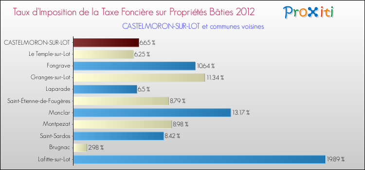 Taux d'imposition de la taxe foncière sur le bati 2012 pour CASTELMORON-SUR-LOT et les communes proches Comparaison des taux d'imposition de la taxe foncière sur le bati 2012 pour CASTELMORON-SUR-LOT et les communes voisines