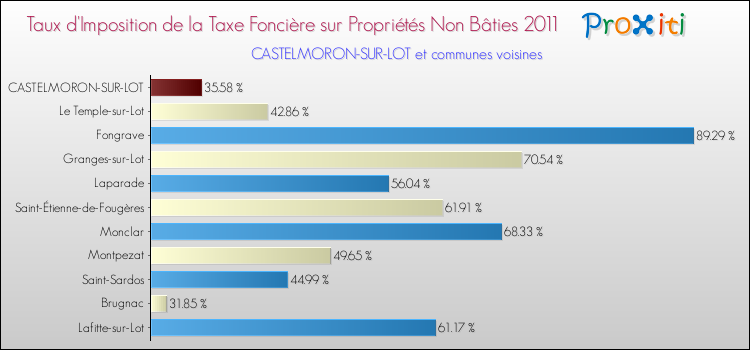 Taux d'imposition de la taxe foncière sur les immeubles et terrains non batis 2011 pour CASTELMORON-SUR-LOT et les communes proches Comparaison des taux d'imposition de la taxe foncière sur les immeubles et terrains non batis 2011 pour CASTELMORON-SUR-LOT et les communes voisines