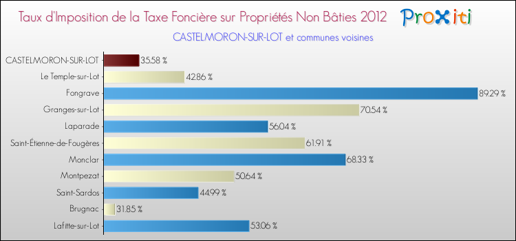 Taux d'imposition de la taxe foncière sur les immeubles et terrains non batis 2012 pour CASTELMORON-SUR-LOT et les communes proches Comparaison des taux d'imposition de la taxe foncière sur les immeubles et terrains non batis 2012 pour CASTELMORON-SUR-LOT et les communes voisines
