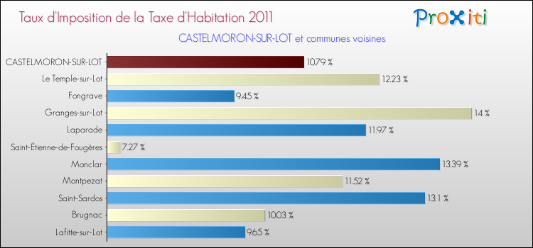 Taux d'imposition de la taxe d'habitation 2011 pour CASTELMORON-SUR-LOT et les communes proches Comparaison des taux d'imposition de la taxe d'habitation 2011 pour CASTELMORON-SUR-LOT et les communes voisines