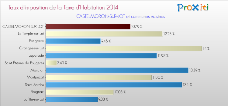 Taux d'imposition de la taxe d'habitation 2014 pour CASTELMORON-SUR-LOT et les communes proches Comparaison des taux d'imposition de la taxe d'habitation 2014 pour CASTELMORON-SUR-LOT et les communes voisines