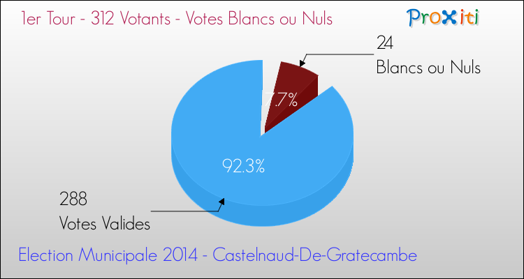 Votes blancs ou nuls au 1er Tour des Elections Municipales 2014 de la commune de Castelnaud-De-Gratecambe Elections Municipales 2014 - Votes blancs ou nuls au 1er Tour pour la commune de Castelnaud-De-Gratecambe