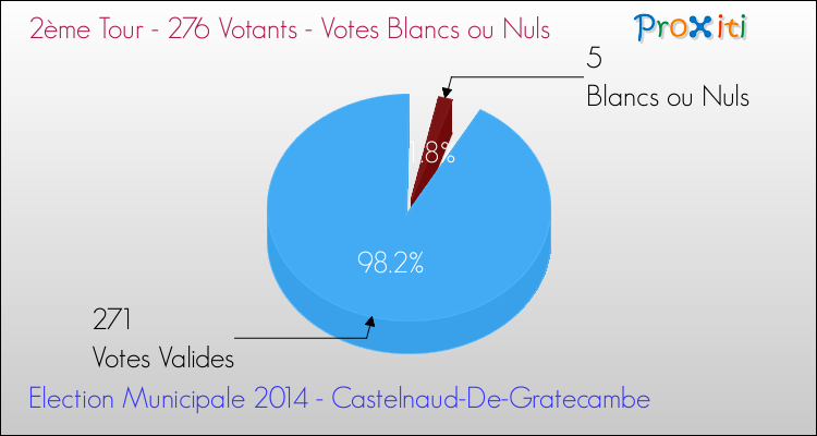 Votes blancs ou nuls au 2ème Tour des Elections Municipales 2014 de la commune de Castelnaud-De-Gratecambe Elections Municipales 2014 - Votes blancs ou nuls au 2ème Tour pour la commune de Castelnaud-De-Gratecambe
