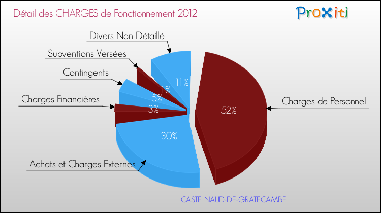 Décomposition des Charges de Fonctionnement 2012 de la commune de CASTELNAUD-DE-GRATECAMBE Charges de Fonctionnement 2012 pour la commune de CASTELNAUD-DE-GRATECAMBE
