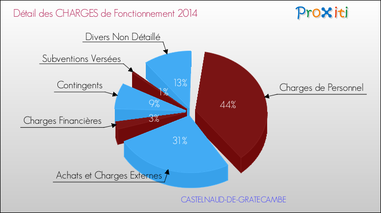 Décomposition des Charges de Fonctionnement 2014 de la commune de CASTELNAUD-DE-GRATECAMBE Charges de Fonctionnement 2014 pour la commune de CASTELNAUD-DE-GRATECAMBE