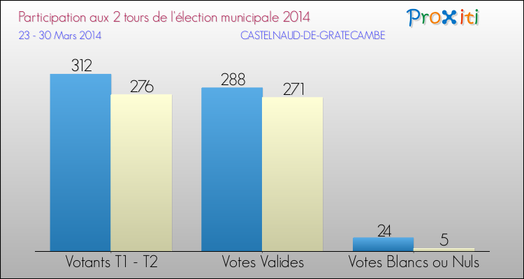 Participation comparée des 2 tours des Elections Municipales 2014 de la commune de CASTELNAUD-DE-GRATECAMBE Elections Municipales 2014 - Participation comparée des 2 tours pour la commune de CASTELNAUD-DE-GRATECAMBE