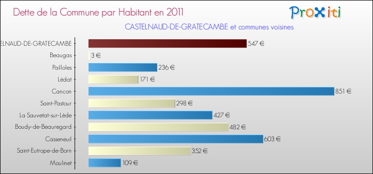 Dette par habitant de la commune en 2011 pour CASTELNAUD-DE-GRATECAMBE et les communes proches Comparaison de la dette par habitant de la commune en 2011 pour CASTELNAUD-DE-GRATECAMBE et les communes voisines