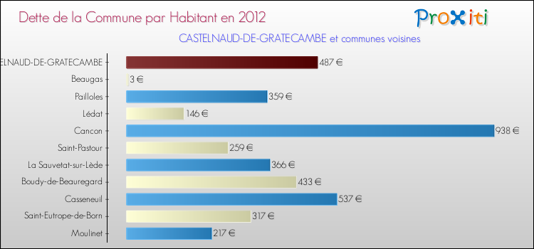Dette par habitant de la commune en 2012 pour CASTELNAUD-DE-GRATECAMBE et les communes proches Comparaison de la dette par habitant de la commune en 2012 pour CASTELNAUD-DE-GRATECAMBE et les communes voisines