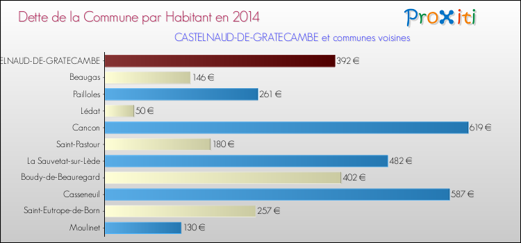 Dette par habitant de la commune en 2014 pour CASTELNAUD-DE-GRATECAMBE et les communes proches Comparaison de la dette par habitant de la commune en 2014 pour CASTELNAUD-DE-GRATECAMBE et les communes voisines