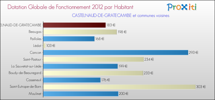 Montant des dotations globales de fonctionnement DGF par Habitant pour CASTELNAUD-DE-GRATECAMBE et les communes proches Comparaison des des dotations globales de fonctionnement DGF par habitant pour CASTELNAUD-DE-GRATECAMBE et les communes voisines