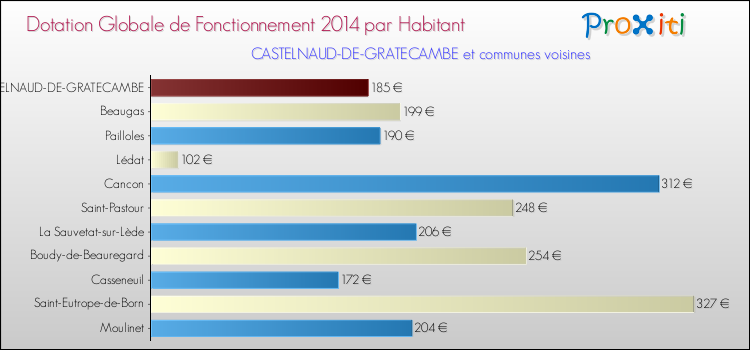 Montant des dotations globales de fonctionnement DGF par Habitant pour CASTELNAUD-DE-GRATECAMBE et les communes proches en 2014. Comparaison des des dotations globales de fonctionnement DGF par habitant pour CASTELNAUD-DE-GRATECAMBE et les communes voisines en 2014.