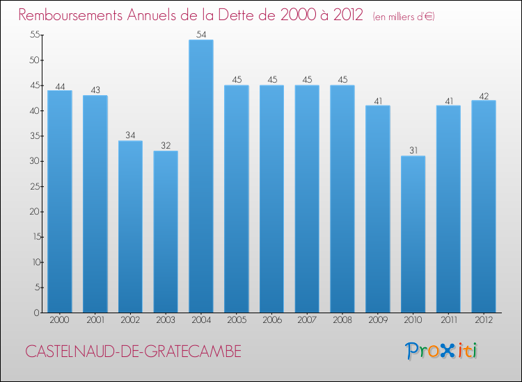 Evolution de l'annuité de la dette pour la commune de CASTELNAUD-DE-GRATECAMBE de 2000 à 2012 Annuités de la dette pour CASTELNAUD-DE-GRATECAMBE de 2000 à 2012
