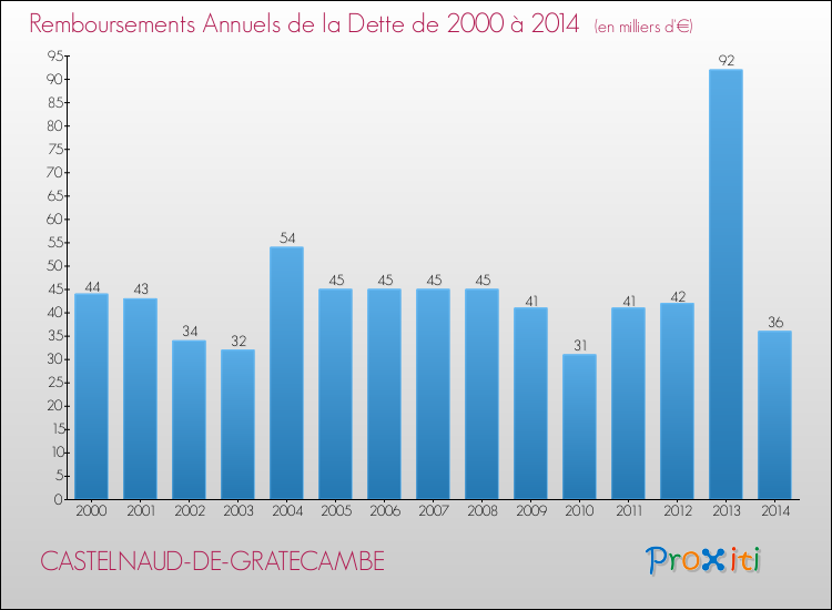 Evolution de l'annuité de la dette pour la commune de CASTELNAUD-DE-GRATECAMBE de 2000 à 2014 Annuités de la dette pour CASTELNAUD-DE-GRATECAMBE de 2000 à 2014