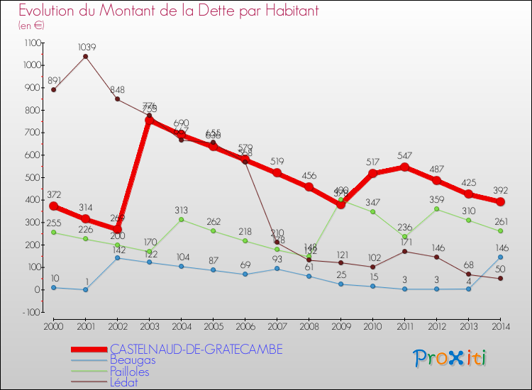 Evolution de la dette par habitant pour la commune de CASTELNAUD-DE-GRATECAMBE et les communes proches de 2000 à 2014 Comparaison de la dette par habitant pour CASTELNAUD-DE-GRATECAMBE et les communes voisines de 2000 à 2014
