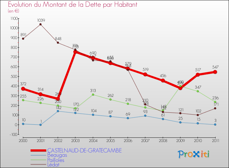 Evolution de la dette par habitant pour la commune de CASTELNAUD-DE-GRATECAMBE et les communes proches Comparaison de la dette par habitant pour CASTELNAUD-DE-GRATECAMBE et les communes voisines