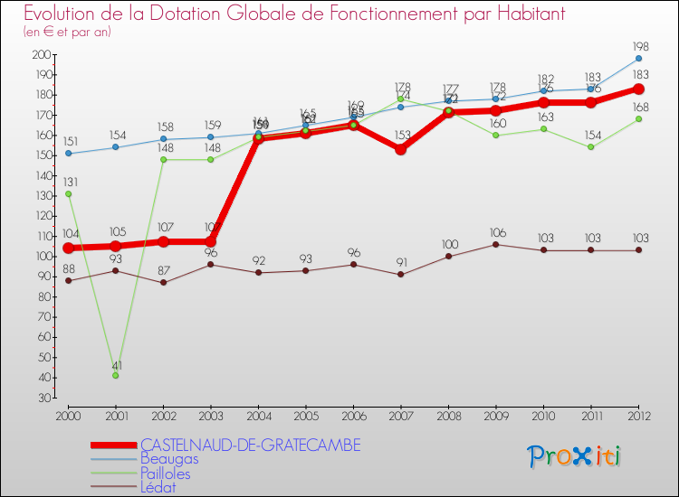Evolution et montant de la dotation globale de fonctionnement par Habitant pour CASTELNAUD-DE-GRATECAMBE et les communes proches Comparaison des dotations globales de fonctionnement par habitant pour CASTELNAUD-DE-GRATECAMBE et les communes voisines