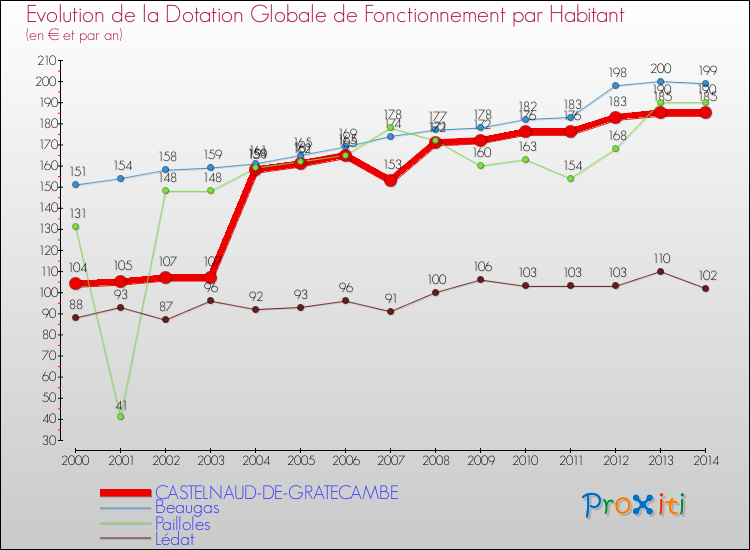 Evolution et montant de la dotation globale de fonctionnement par Habitant pour CASTELNAUD-DE-GRATECAMBE et les communes proches de 2000 à 2014. Comparaison des dotations globales de fonctionnement par habitant pour CASTELNAUD-DE-GRATECAMBE et les communes voisines de 2000 à 2014.