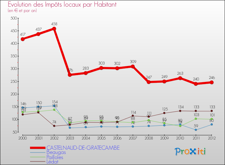 Evolution et montant des impôts locaux par Habitant pour CASTELNAUD-DE-GRATECAMBE et les communes proches Comparaison des impôts locaux par habitant pour CASTELNAUD-DE-GRATECAMBE et les communes voisines