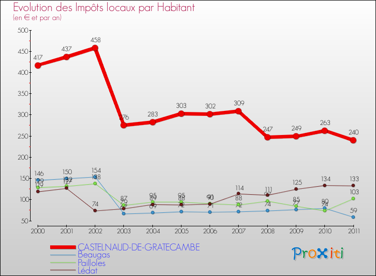 Evolution et montant des impôts locaux par Habitant pour CASTELNAUD-DE-GRATECAMBE et les communes proches Comparaison des impôts locaux par habitant pour CASTELNAUD-DE-GRATECAMBE et les communes voisines