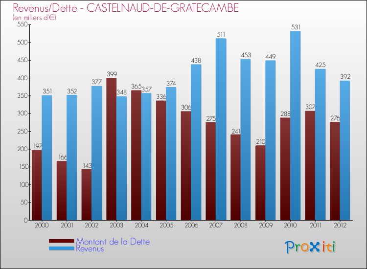 Evolution comparée de la dette et des revenus pour la commune de CASTELNAUD-DE-GRATECAMBE de 2000 à 2012 Comparaison de la dette et des revenus pour CASTELNAUD-DE-GRATECAMBE de 2000 à 2012