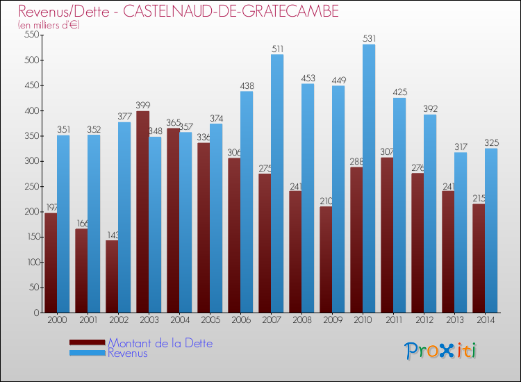 Evolution comparée de la dette et des revenus pour la commune de CASTELNAUD-DE-GRATECAMBE de 2000 à 2014 Comparaison de la dette et des revenus pour CASTELNAUD-DE-GRATECAMBE de 2000 à 2014