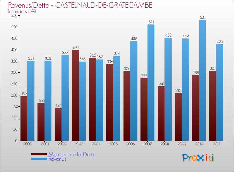 Evolution comparée de la dette et des revenus pour la commune de CASTELNAUD-DE-GRATECAMBE de 2000 à 2011 Comparaison de la dette et des revenus pour CASTELNAUD-DE-GRATECAMBE de 2000 à 2011