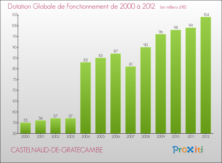 Evolution du montant de la Dotation Globale de Fonctionnement pour la commune de CASTELNAUD-DE-GRATECAMBE de 2000 à 2012 Evolution du montant de la Dotation Globale de Fonctionnement pour CASTELNAUD-DE-GRATECAMBE de 2000 à 2012