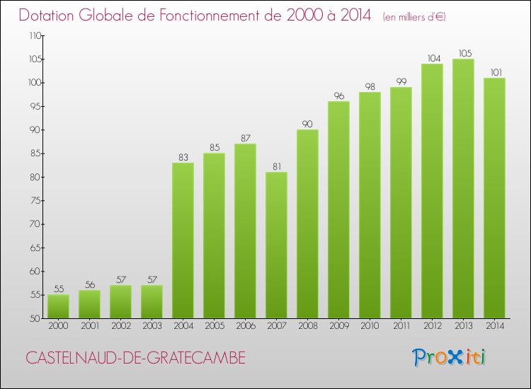 Evolution du montant de la Dotation Globale de Fonctionnement pour la commune de CASTELNAUD-DE-GRATECAMBE de 2000 à 2014 Evolution du montant de la Dotation Globale de Fonctionnement pour CASTELNAUD-DE-GRATECAMBE de 2000 à 2014