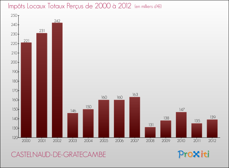 Evolution des Impôts Locaux pour la commune de CASTELNAUD-DE-GRATECAMBE de 2000 à 2012 Evolution des Impôts Locaux pour CASTELNAUD-DE-GRATECAMBE de 2000 à 2012