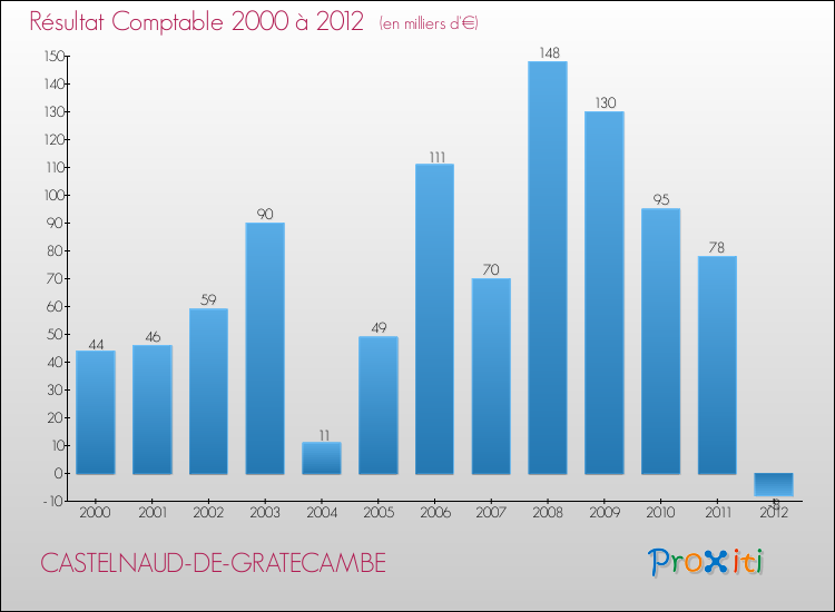 Evolution du résultat comptable pour la commune de CASTELNAUD-DE-GRATECAMBE de 2000 à 2012 Evolution du résultat comptable pour CASTELNAUD-DE-GRATECAMBE de 2000 à 2012
