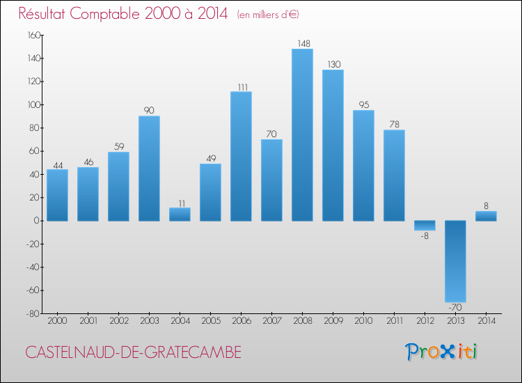 Evolution du résultat comptable pour la commune de CASTELNAUD-DE-GRATECAMBE de 2000 à 2014 Evolution du résultat comptable pour CASTELNAUD-DE-GRATECAMBE de 2000 à 2014