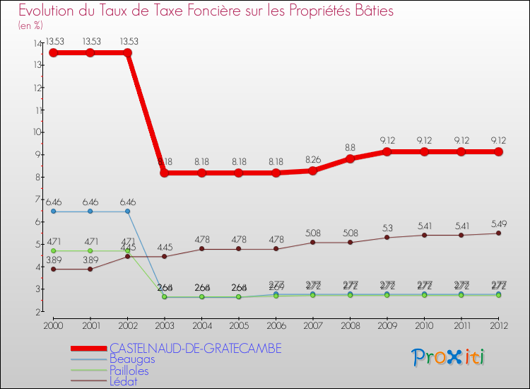 Evolution du taux de la taxe foncière sur le bati pour CASTELNAUD-DE-GRATECAMBE et les communes proches de 2000 à 2012 Comparaison des taux de taxe foncière sur le bati pour CASTELNAUD-DE-GRATECAMBE et les communes voisines de 2000 à 2012