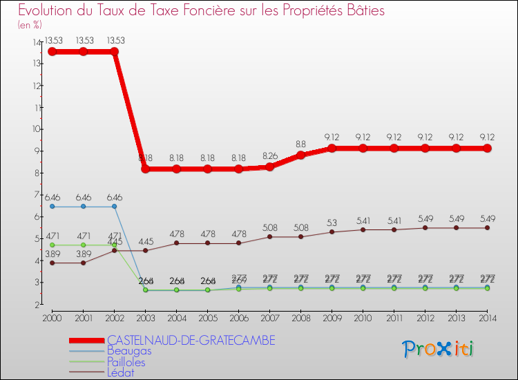 Evolution du taux de la taxe foncière sur le bati pour CASTELNAUD-DE-GRATECAMBE et les communes proches de 2000 à 2014 Comparaison des taux de taxe foncière sur le bati pour CASTELNAUD-DE-GRATECAMBE et les communes voisines de 2000 à 2014