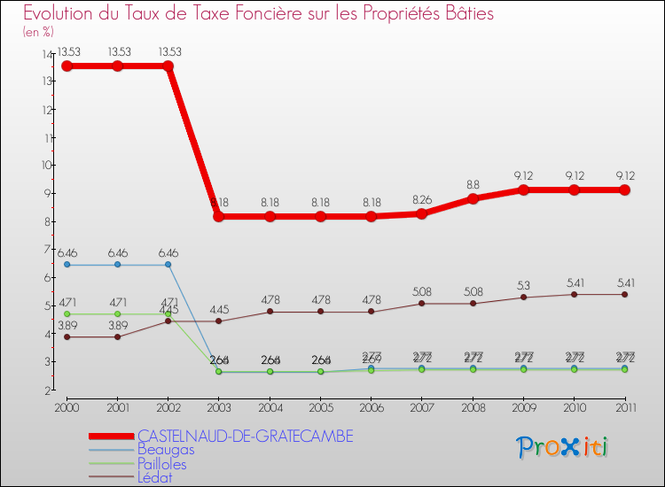 Evolution du taux de la taxe foncière sur le bati pour CASTELNAUD-DE-GRATECAMBE et les communes proches Comparaison des taux de taxe foncière sur le bati pour CASTELNAUD-DE-GRATECAMBE et les communes voisines