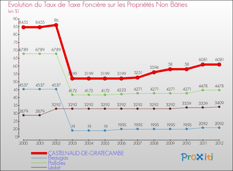 Evolution du taux de la taxe foncière sur les immeubles et terrains non batis pour CASTELNAUD-DE-GRATECAMBE et les communes proches de 2000 à 2012 Comparaison des taux de la taxe foncière sur les immeubles et terrains non batis pour CASTELNAUD-DE-GRATECAMBE et les communes voisines de 2000 à 2012