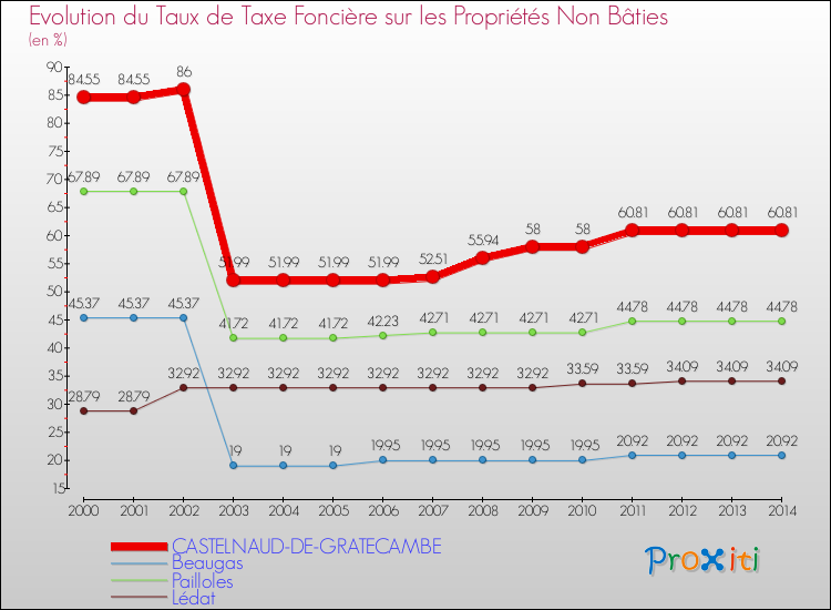 Evolution du taux de la taxe foncière sur les immeubles et terrains non batis pour CASTELNAUD-DE-GRATECAMBE et les communes proches de 2000 à 2014 Comparaison des taux de la taxe foncière sur les immeubles et terrains non batis pour CASTELNAUD-DE-GRATECAMBE et les communes voisines de 2000 à 2014