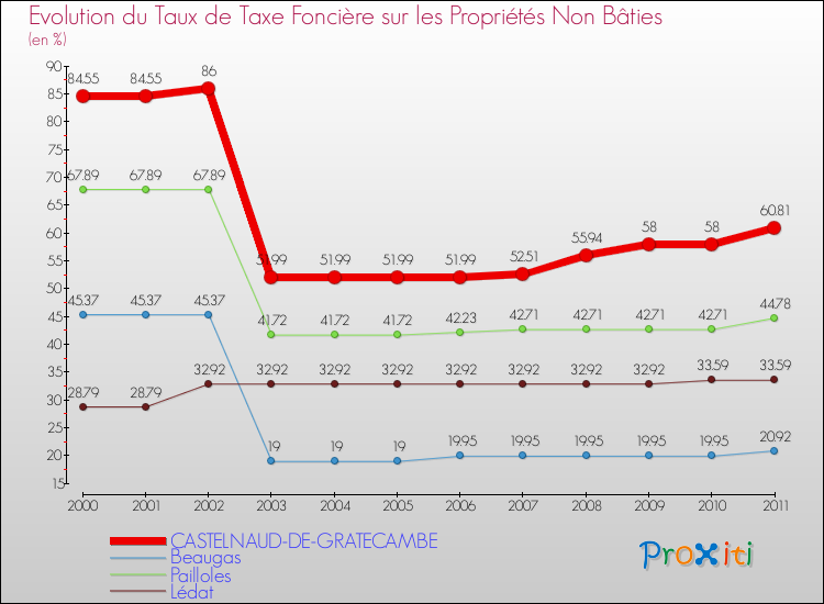 Evolution du taux de la taxe foncière sur les immeubles et terrains non batis pour CASTELNAUD-DE-GRATECAMBE et les communes proches Comparaison des taux de la taxe foncière sur les immeubles et terrains non batis pour CASTELNAUD-DE-GRATECAMBE et les communes voisines