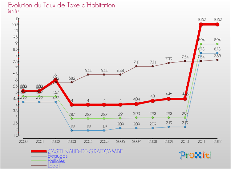 Evolution du taux de la taxe d'habitation pour CASTELNAUD-DE-GRATECAMBE et les communes proches Comparaison des taux de la taxe d'habitation pour CASTELNAUD-DE-GRATECAMBE et les communes voisines