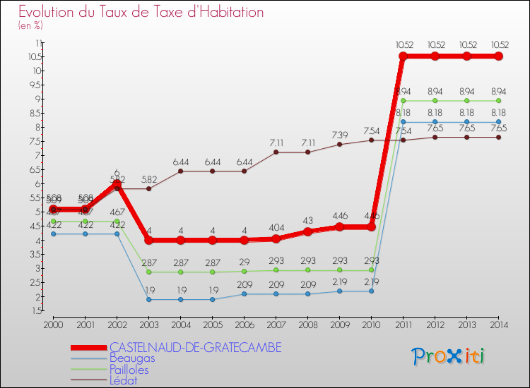 Evolution du taux de la taxe d'habitation pour CASTELNAUD-DE-GRATECAMBE et les communes proches de 2000 à 2014 Comparaison des taux de la taxe d'habitation pour CASTELNAUD-DE-GRATECAMBE et les communes voisines de 2000 à 2014