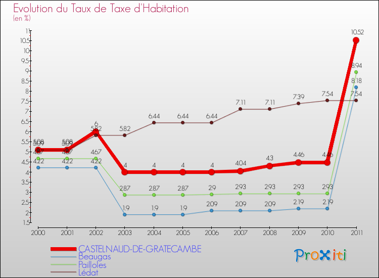 Evolution du taux de la taxe d'habitation pour CASTELNAUD-DE-GRATECAMBE et les communes proches Comparaison des taux de la taxe d'habitation pour CASTELNAUD-DE-GRATECAMBE et les communes voisines