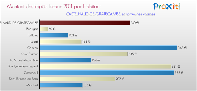 Montant des impôts locaux par Habitant pour CASTELNAUD-DE-GRATECAMBE et les communes proches Comparaison des impôts locaux par habitant pour CASTELNAUD-DE-GRATECAMBE et les communes voisines