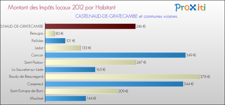 Montant des impôts locaux par Habitant pour CASTELNAUD-DE-GRATECAMBE et les communes proches Comparaison des impôts locaux par habitant pour CASTELNAUD-DE-GRATECAMBE et les communes voisines