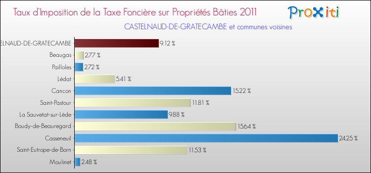 Taux d'imposition de la taxe foncière sur le bati 2011 pour CASTELNAUD-DE-GRATECAMBE et les communes proches Comparaison des taux d'imposition de la taxe foncière sur le bati 2011 pour CASTELNAUD-DE-GRATECAMBE et les communes voisines