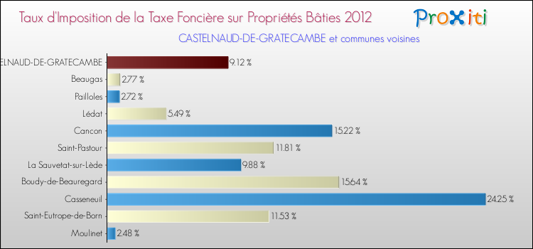 Taux d'imposition de la taxe foncière sur le bati 2012 pour CASTELNAUD-DE-GRATECAMBE et les communes proches Comparaison des taux d'imposition de la taxe foncière sur le bati 2012 pour CASTELNAUD-DE-GRATECAMBE et les communes voisines