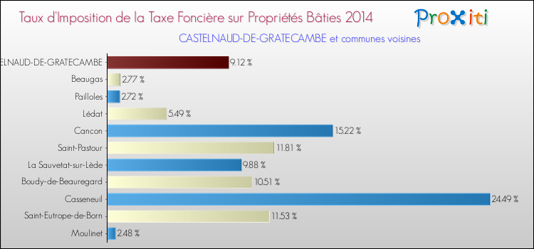 Taux d'imposition de la taxe foncière sur le bati 2014 pour CASTELNAUD-DE-GRATECAMBE et les communes proches Comparaison des taux d'imposition de la taxe foncière sur le bati 2014 pour CASTELNAUD-DE-GRATECAMBE et les communes voisines