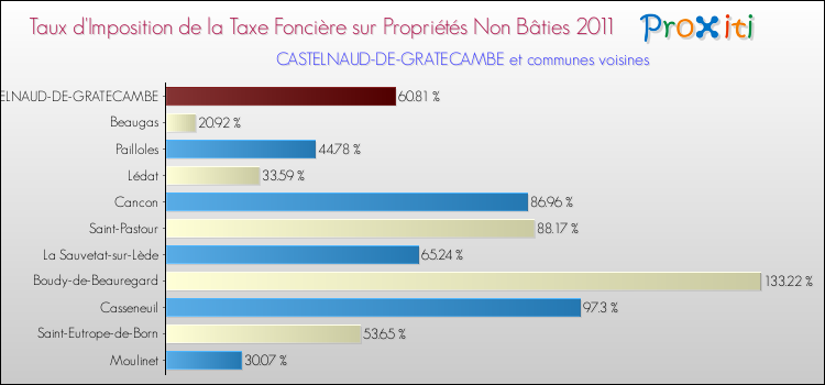 Taux d'imposition de la taxe foncière sur les immeubles et terrains non batis 2011 pour CASTELNAUD-DE-GRATECAMBE et les communes proches Comparaison des taux d'imposition de la taxe foncière sur les immeubles et terrains non batis 2011 pour CASTELNAUD-DE-GRATECAMBE et les communes voisines
